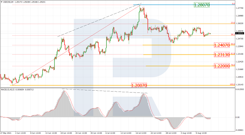 Fibonacci Retracement Analysis for 13.08.2021 USDCAD_H4