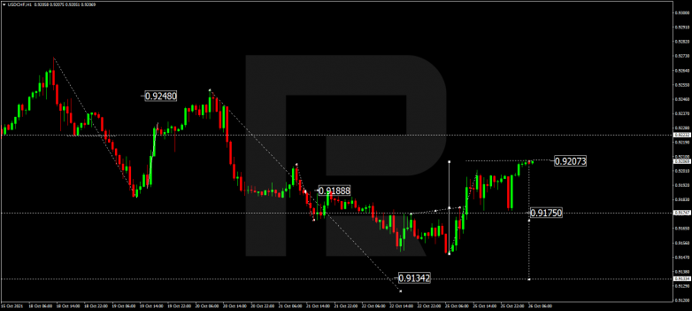 Forex Technical Analysis & Forecast 26.10.2021 USDCHF