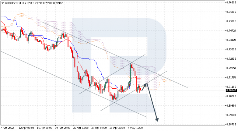 Ichimoku Cloud Analysis 06.05.2022 AUDUSD