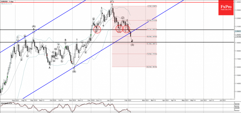 EURUSD Wave Analysis 4 February, 2021