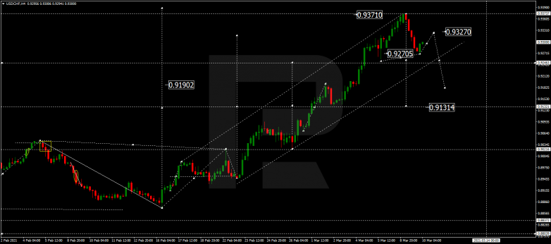 Forex Technical Analysis & Forecast 10.03.2021 USDCHF