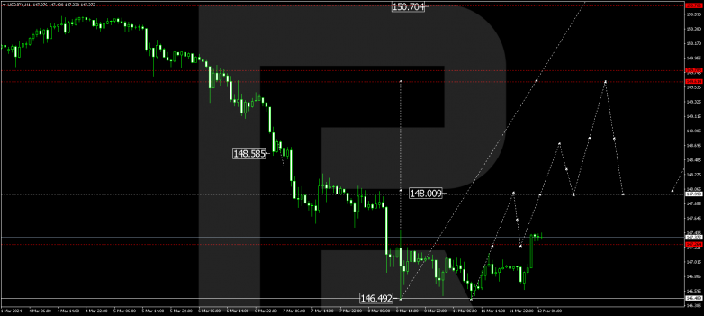 Technical Analysis & Forecast 12.03.2024 USDJPY