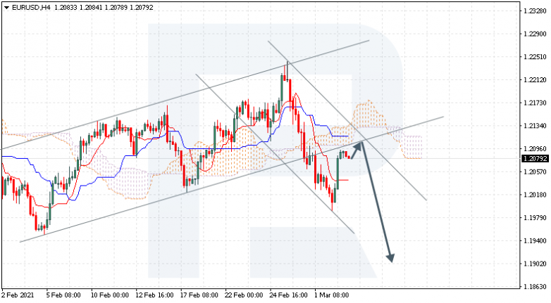 Ichimoku Cloud Analysis 03.03.2021 EURUSD
