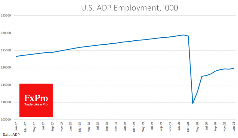 US job growth beat estimates, ADP data show
