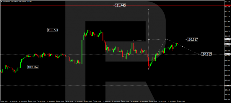 Forex Technical Analysis & Forecast 22.06.2021 USDJPY