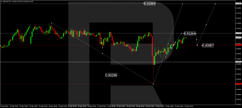 Technical Analysis & Forecast 22.04.2024 USDCHF