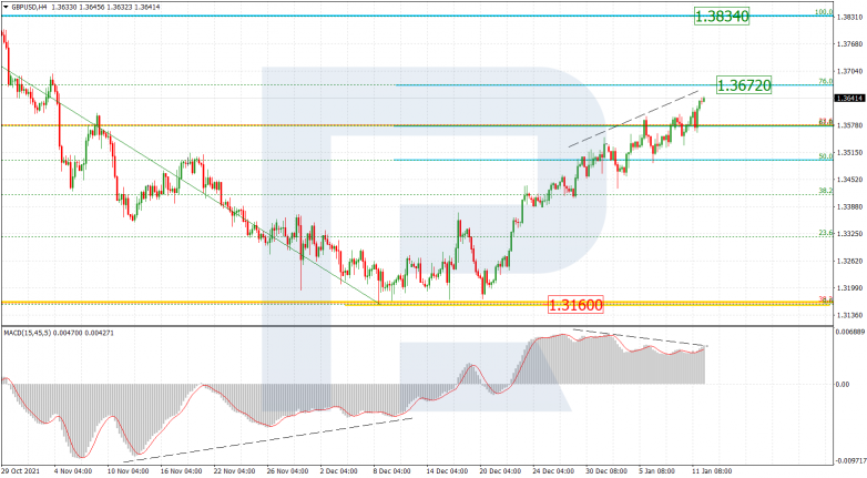 Fibonacci Retracements Analysis 12.01.2022 GBPUSD_H4