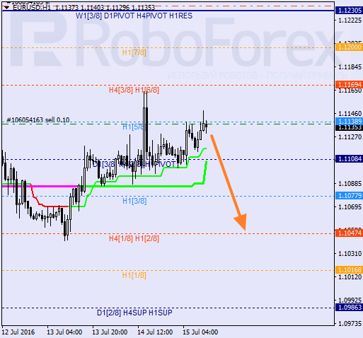 Analysis of Murray's level for EUR USD "Euro to US Dollar" on July 15, 2016