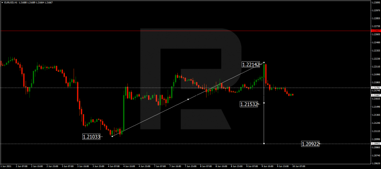 Forex Technical Analysis & Forecast 10.06.2021 EURUSD