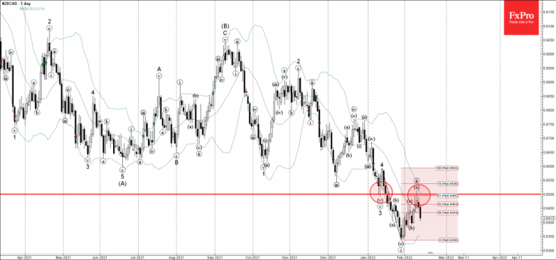 NZDCAD Wave Analysis – 14 February, 2022