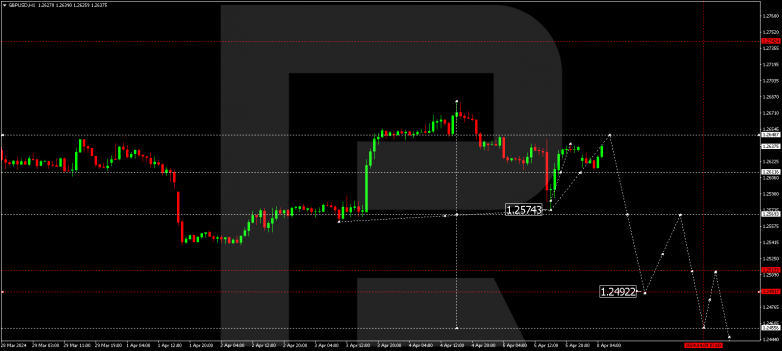 Technical Analysis & Forecast 08.04.2024 GBPUSD