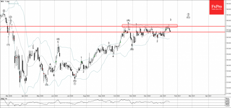 Motorola Wave Analysis 15 January, 2021