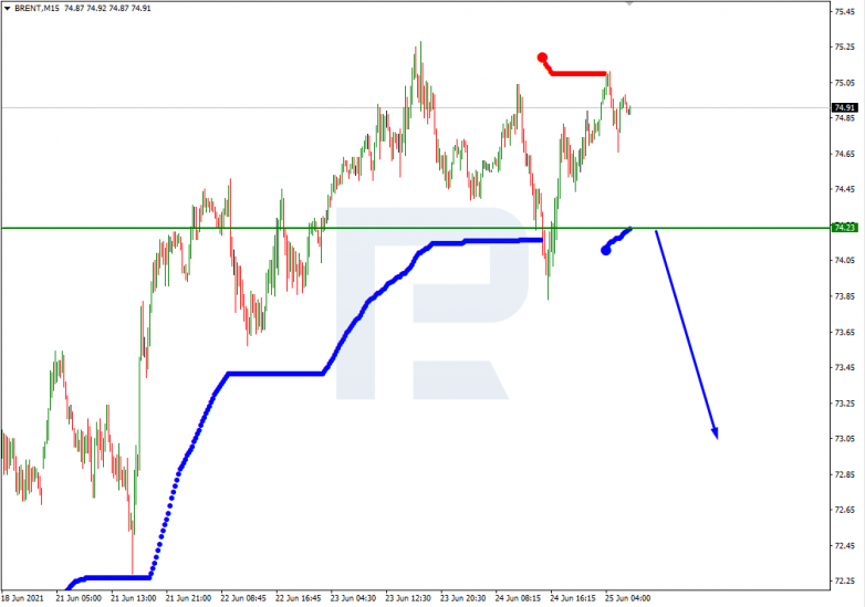 Murrey Math Lines 25.06.2021 Brent_M15