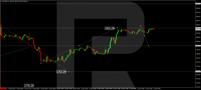 Forex Technical Analysis & Forecast 22.12.2022 GOLD