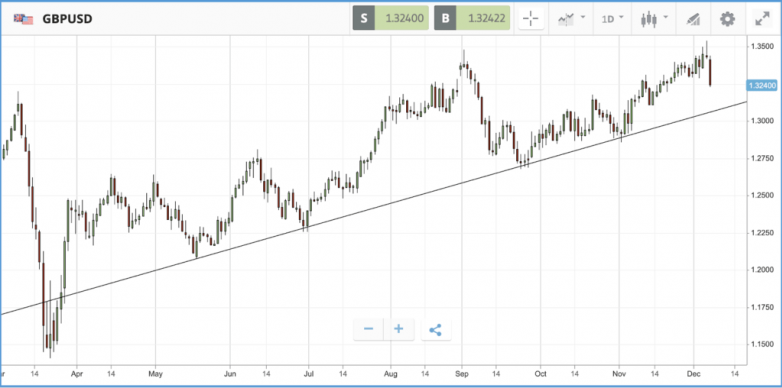Markets slip on China sanctions