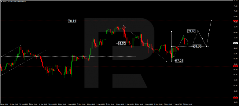 Forex Technical Analysis & Forecast 10.05.2021 BRENT