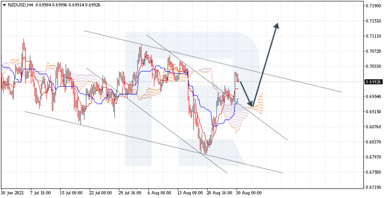 Ichimoku Cloud Analysis 30.08.2021 NZDUSD