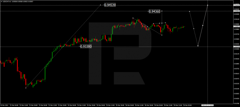 Forex Technical Analysis & Forecast 30.03.2021 USDCHF