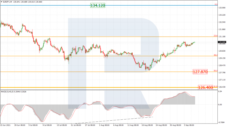 Fibonacci Retracements Analysis 08.09.2021 EURJPY_H4