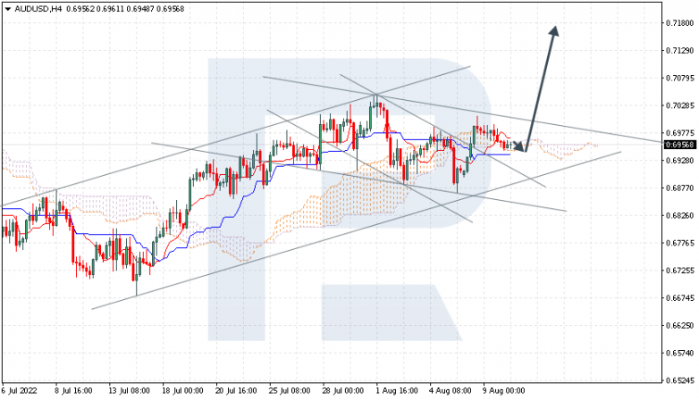 Ichimoku Cloud Analysis 10.08.2022 AUDUSD