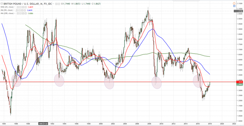 GBPUSD Monthly Chart