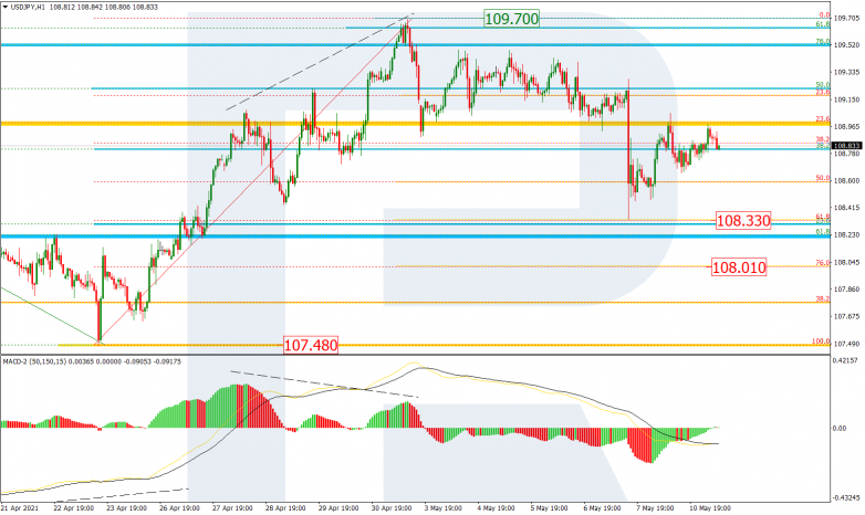 Fibonacci Retracements Analysis 11.05.2021 USDJPY_H1