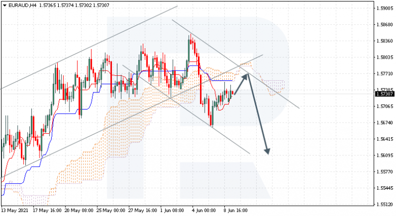 Ichimoku Cloud Analysis 09.06.2021 EURAUD