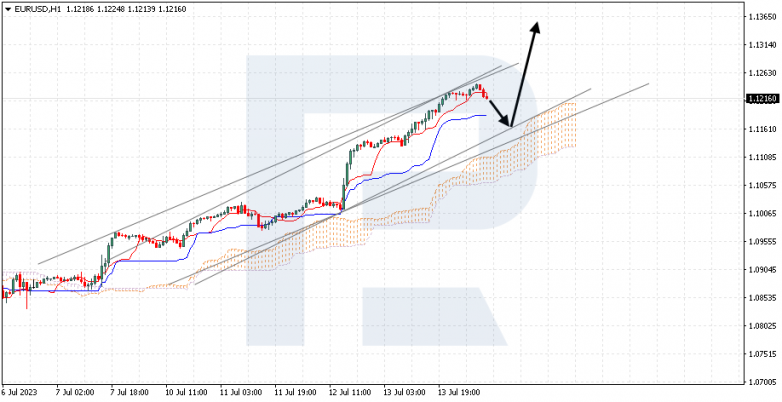 Ichimoku Cloud Analysis 14.07.2023 EURUSD