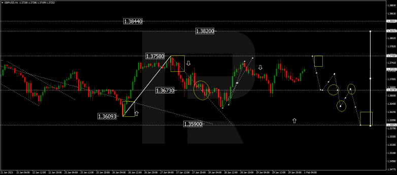 Forex Technical Analysis & Forecast 01.02.2021 GBPUSD