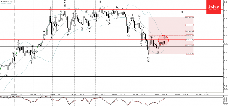 AUDJPY Wave Analysis – 12 August, 2021