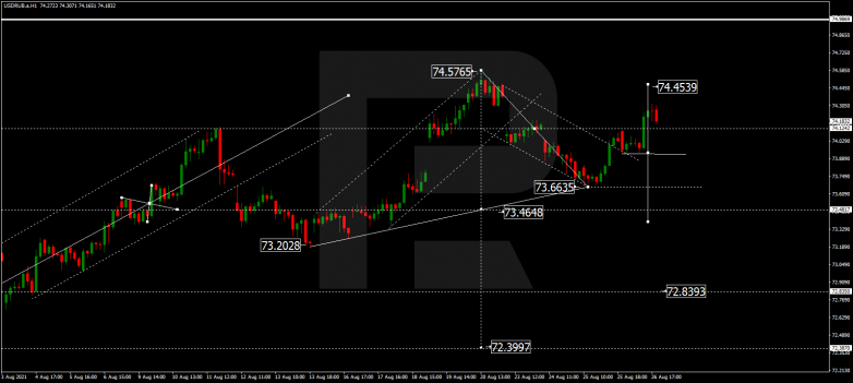 Forex Technical Analysis & Forecast 27.08.2021 USDRUB