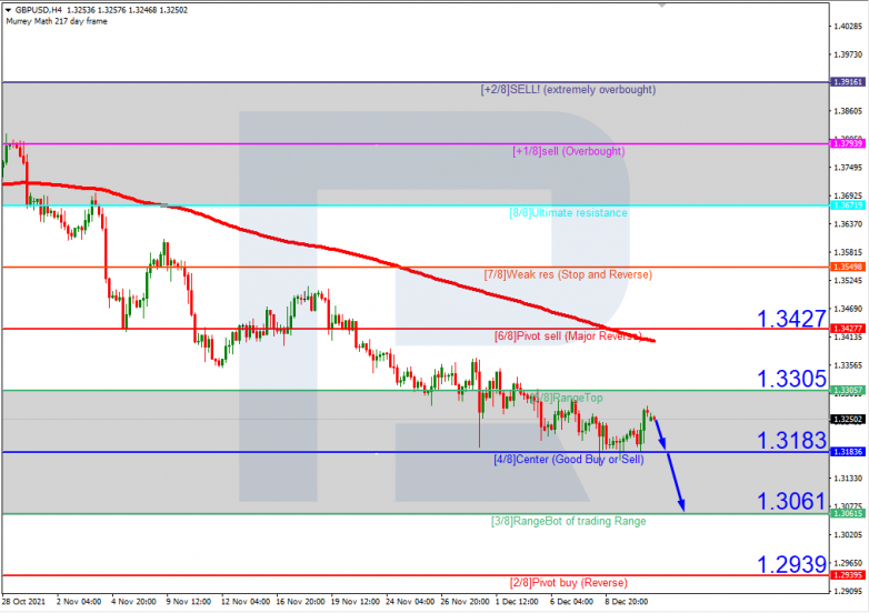 Murrey Math Lines 13.12.2021 GBPUSD_H4