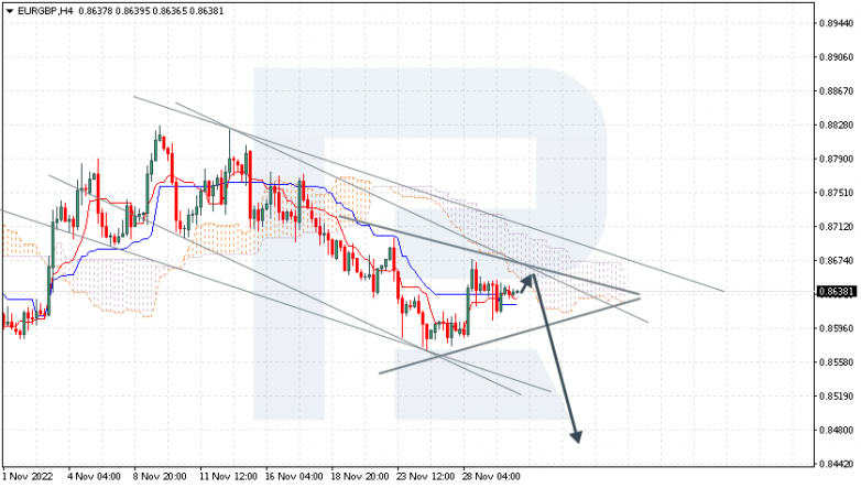 Ichimoku Cloud Analysis 30.11.2022 EURGBP