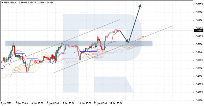 Ichimoku Cloud Analysis 12.01.2022 GBPUSD