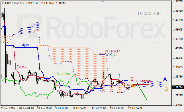 Analysis of Ichimoku's indicator for GBP/USD and GOLD on 20.07.2016