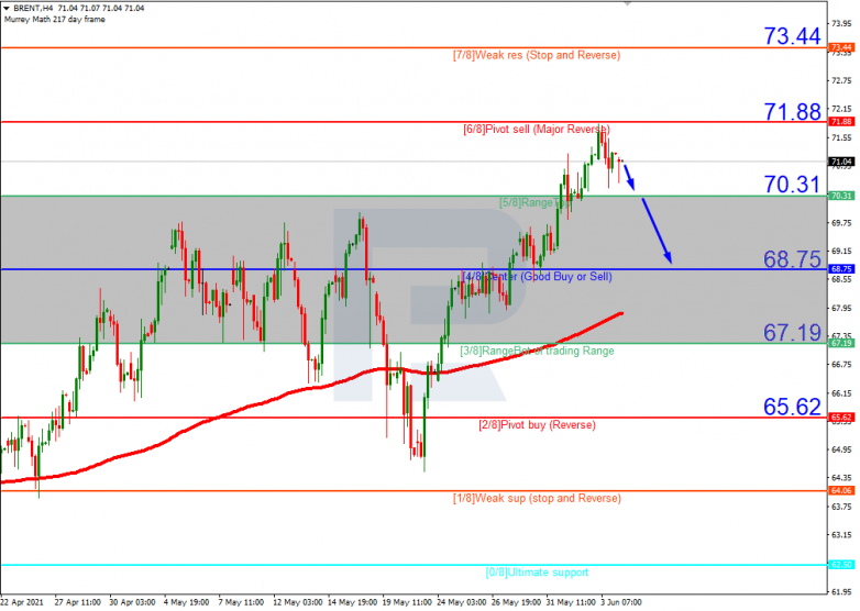 Murrey Math Lines 04.06.2021 BRENT_H4