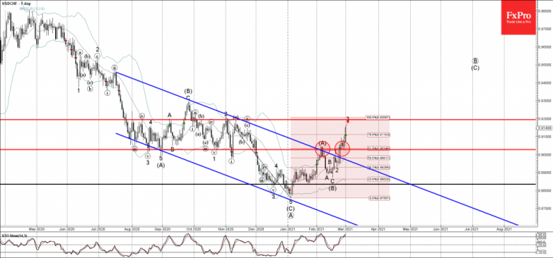 USDCHF Wave Analysis 1 March, 2021