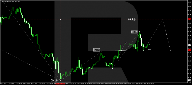 Technical Analysis & Forecast 15.11.2023 BRENT