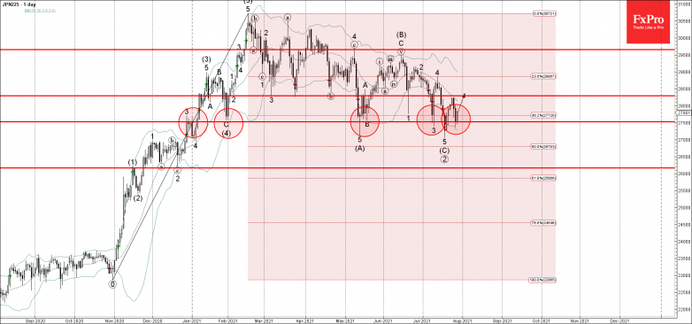 Nikkei 225 Wave Analysis – 28 July, 2021