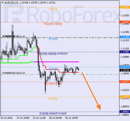 Analysis of Murray's levels for EUR USD "Euro to US Dollar" on July 19, 2016