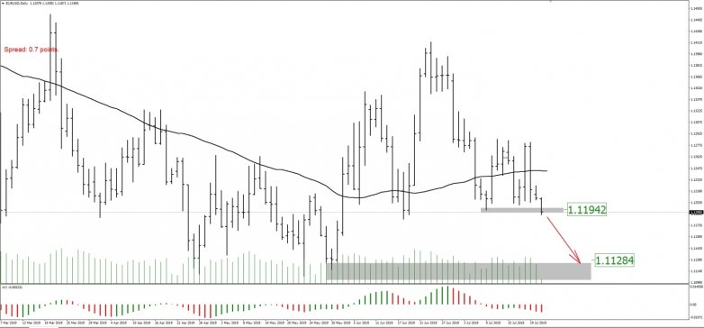 EURUSD H1