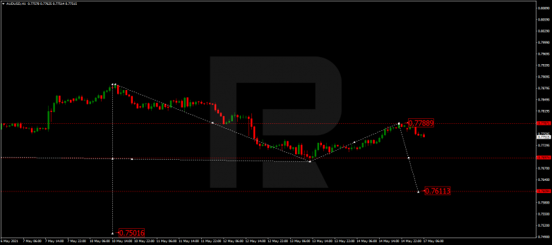 Forex Technical Analysis & Forecast 17.05.2021 AUDUSD