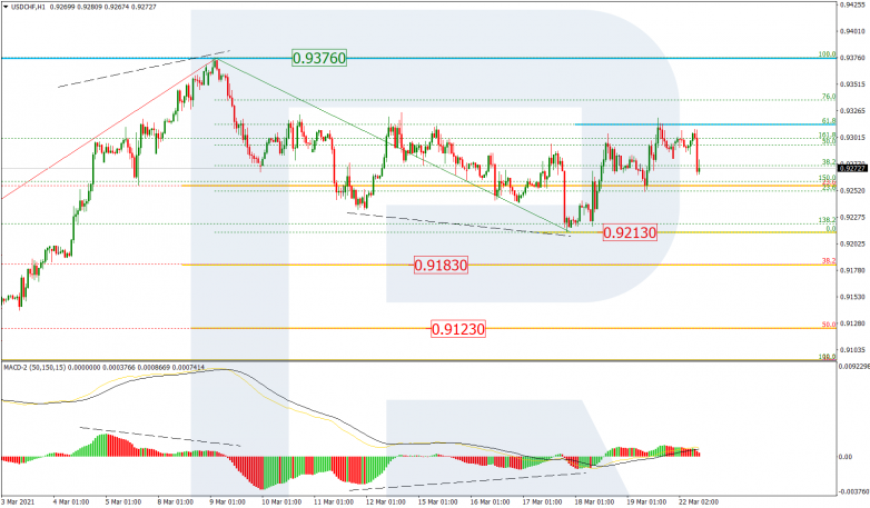 Fibonacci Retracements Analysis 22.03.2021 USDCHF_H1