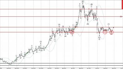 Corn Wave Analysis – 26 August, 2021