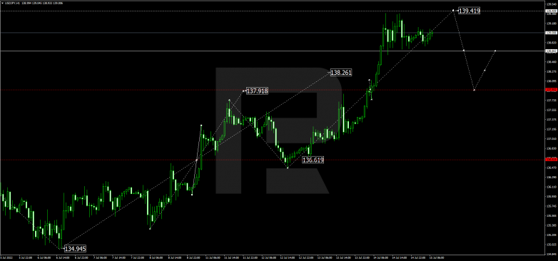 Forex Technical Analysis & Forecast 15.07.2022 USDJPY