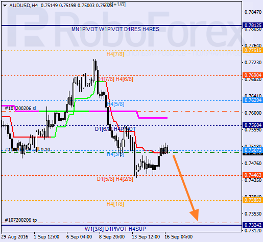 Analysis of Murray's level for AUD/USD on 16.09.2016