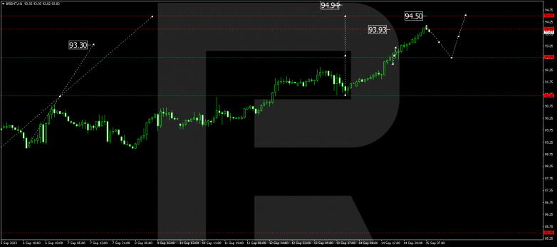 Technical Analysis & Forecast 15.09.2023 BRENT