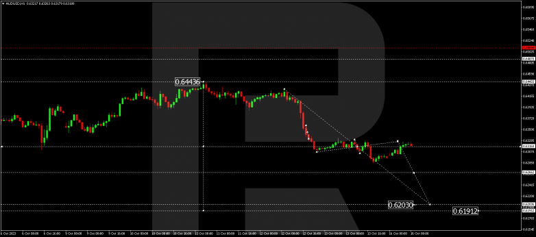 Technical Analysis & Forecast 16.10.2023 AUDUSD