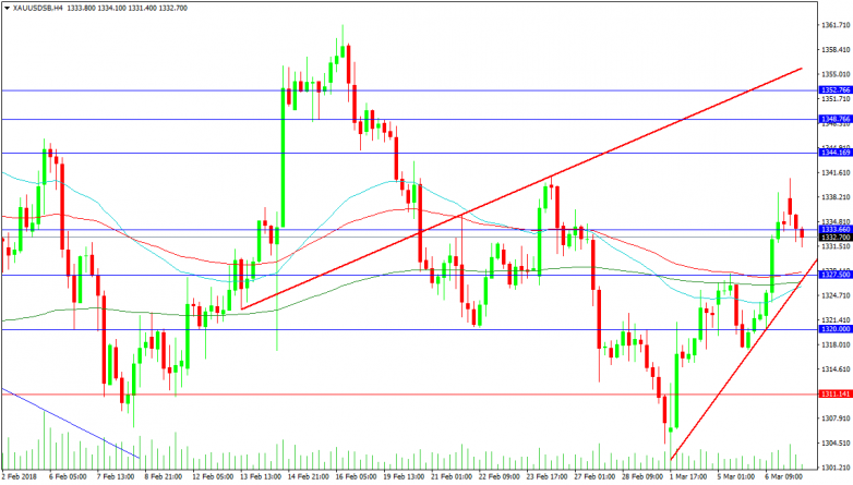 Gold 4-Hour Chart