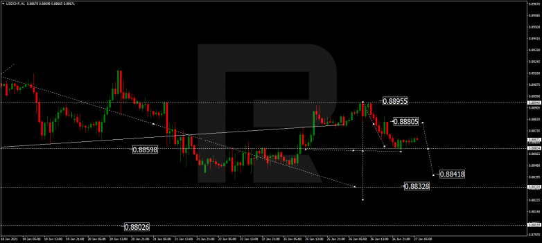 Forex Technical Analysis & Forecast 27.01.2021 USDCHF